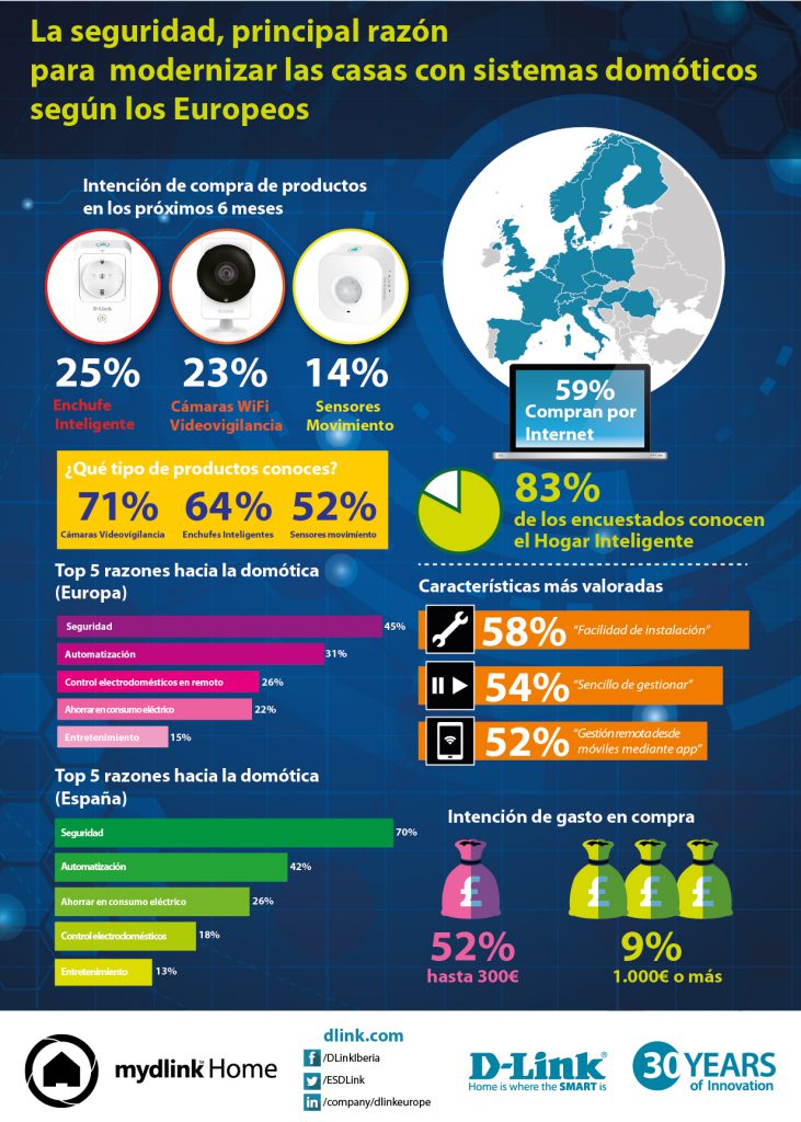 imagen Infografía del Estudio Europeo sobre Domótica y Seguridad de D-Link